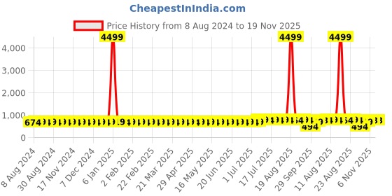 myntra.com SOJANYA Men Peach-Coloured & Blue Pure Cotton Striped Kurta sojanya Price History Graph from 8 Aug 2024 to 19 Nov 2025