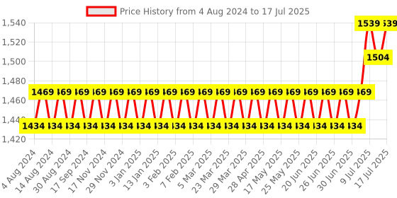 myntra.com SOJANYA Men Peach- Coloured & Gold-Coloured Woven Design Nehru Jacket sojanya Price History Graph from 4 Aug 2024 to 11 Jul 2025