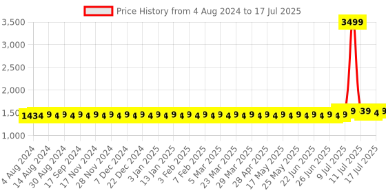 myntra.com SOJANYA Men Peach-Coloured & Gold-Coloured Woven Design Nehru Jacket sojanya Price History Graph from 4 Aug 2024 to 17 Jul 2025