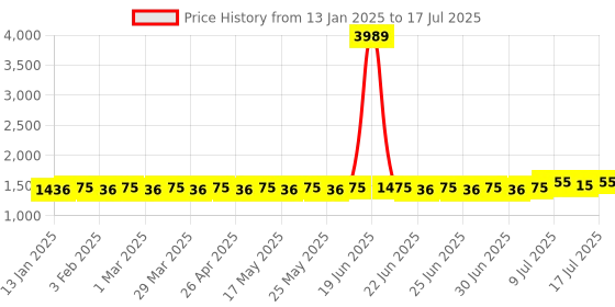 myntra.com SOJANYA Men Peach-Coloured & Golden Embroidered Nehru Jacket sojanya Price History Graph from 13 Jan 2025 to 11 Jul 2025