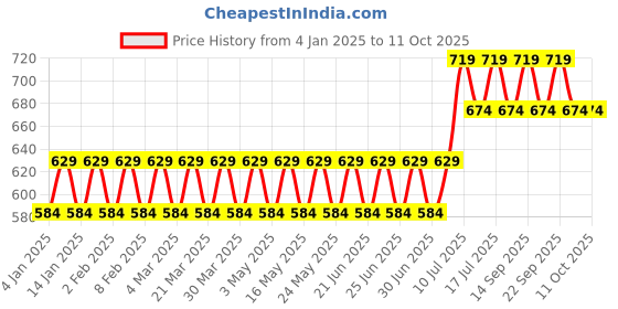 myntra.com SOJANYA Men Peach-Coloured & Golden Ethnic Motifs Kurta sojanya Price History Graph from 4 Jan 2025 to 11 Oct 2025