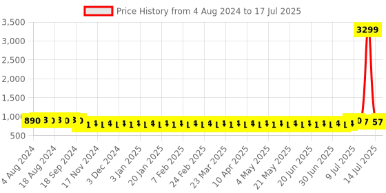 myntra.com SOJANYA Men Peach-Coloured & Golden Woven Design Nehru Jacket sojanya Price History Graph from 4 Aug 2024 to 14 Jul 2025