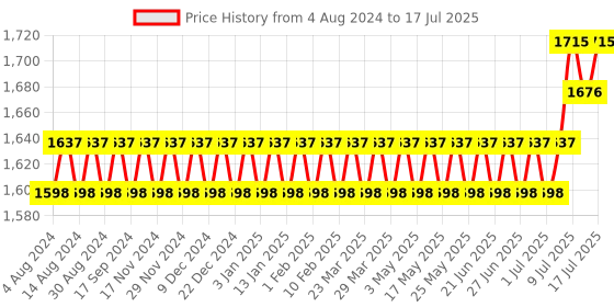 myntra.com SOJANYA Men Peach-Coloured & Magenta Solid Kurta with Dhoti Pants sojanya Price History Graph from 4 Aug 2024 to 17 Jul 2025