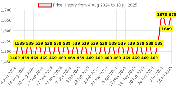myntra.com Sojanya Men Peach-Coloured & Maroon Solid Kurta Pyjama & Printed Sherwani Set sojanya Price History Graph from 4 Aug 2024 to 18 Jul 2025
