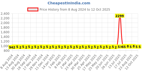 myntra.com SOJANYA Men Peach-Coloured & Off-White Solid Kurta with Churidar sojanya Price History Graph from 8 Aug 2024 to 11 Oct 2025