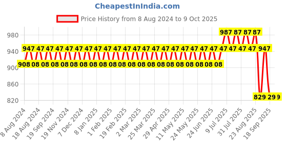 myntra.com SOJANYA Men Peach-Coloured & Off-White Solid Kurta with Churidar sojanya Price History Graph from 8 Aug 2024 to 9 Oct 2025