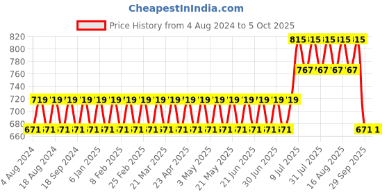 myntra.com SOJANYA Men Peach-Coloured & Orange Ethnic Motifs Kurta sojanya Price History Graph from 4 Aug 2024 to 4 Oct 2025