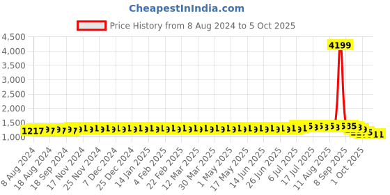 myntra.com SOJANYA Men Peach-Coloured & White Embroidered Kurta sojanya Price History Graph from 8 Aug 2024 to 4 Oct 2025