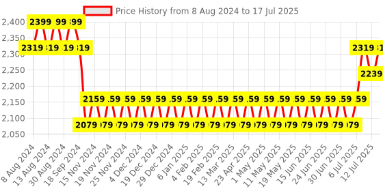 myntra.com SOJANYA Men Peach-Coloured & White Embroidered Kurta with Pyjamas & Nehru Jacket sojanya Price History Graph from 8 Aug 2024 to 17 Jul 2025