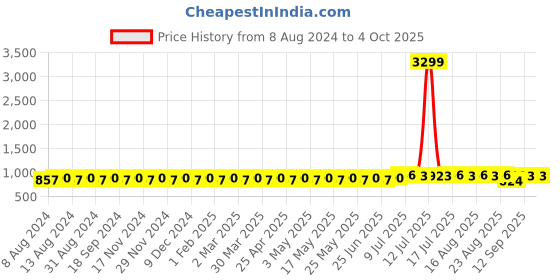 myntra.com SOJANYA Men Peach-Coloured & White Regular Kurta with Churidar sojanya Price History Graph from 8 Aug 2024 to 4 Oct 2025