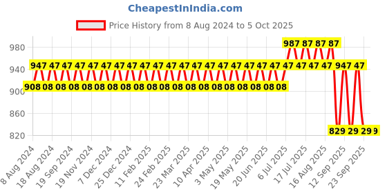 myntra.com SOJANYA Men Peach-Coloured & White Solid Kurta with Churidar sojanya Price History Graph from 8 Aug 2024 to 4 Oct 2025