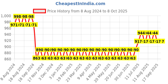 myntra.com SOJANYA Men Peach-Coloured & White Woven Design Kurta with Churidar sojanya Price History Graph from 8 Aug 2024 to 8 Oct 2025