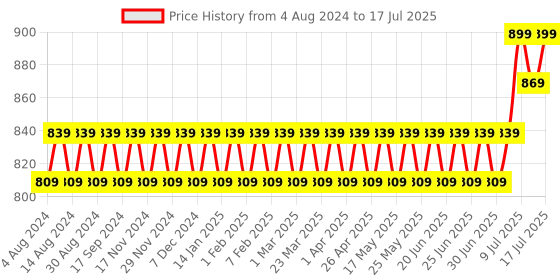 myntra.com SOJANYA Men Peach-Coloured & Yellow Printed Nehru Jacket sojanya Price History Graph from 4 Aug 2024 to 11 Jul 2025
