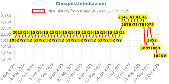 myntra.com SOJANYA Men Peach-Coloured Chikankari Pure Cotton Kurta with Churidar & Nehru Jacket sojanya Price History Graph from 8 Aug 2024 to 12 Oct 2025