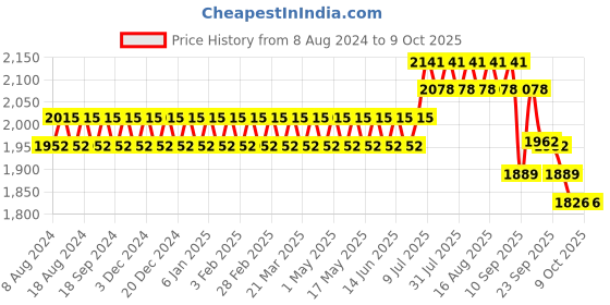 myntra.com SOJANYA Men Peach-Coloured Chikankari Pure Cotton Kurta with Churidar & Nehru Jacket sojanya Price History Graph from 8 Aug 2024 to 9 Oct 2025