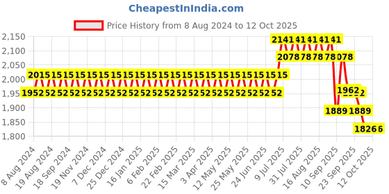 myntra.com SOJANYA Men Peach-Coloured Chikankari Pure Cotton Kurta with Churidar & Nehru Jacket sojanya Price History Graph from 8 Aug 2024 to 11 Oct 2025