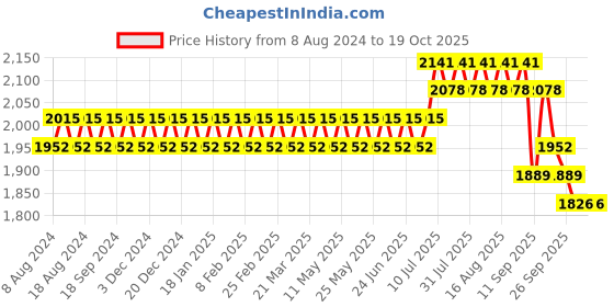 myntra.com SOJANYA Men Peach-Coloured Chikankari Pure Cotton Kurta with Churidar & Nehrujacket sojanya Price History Graph from 8 Aug 2024 to 18 Oct 2025