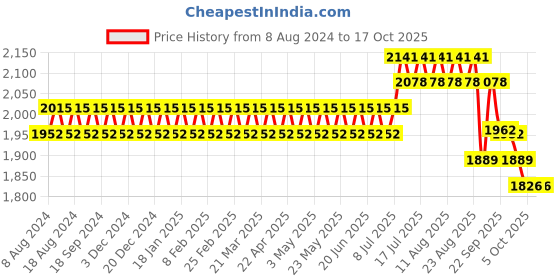myntra.com SOJANYA Men Peach-Coloured Chikankari Pure Cotton Kurta with Churidar & Nehrujacket sojanya Price History Graph from 8 Aug 2024 to 16 Oct 2025