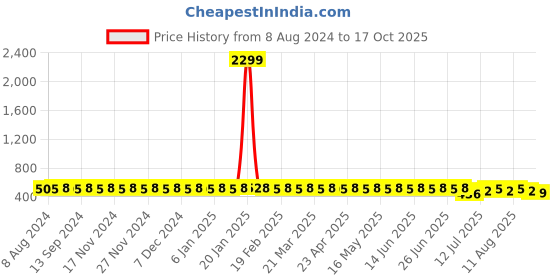 myntra.com SOJANYA Men Peach-Coloured Classic Cotton Formal Shirt sojanya Price History Graph from 8 Aug 2024 to 17 Oct 2025