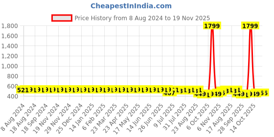 myntra.com SOJANYA Men Peach-Coloured Classic Fit Checked Formal Shirt sojanya Price History Graph from 8 Aug 2024 to 19 Nov 2025