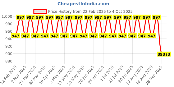 myntra.com SOJANYA Men Peach-Coloured Embellished Mirror Work Kurta sojanya Price History Graph from 22 Feb 2025 to 4 Oct 2025