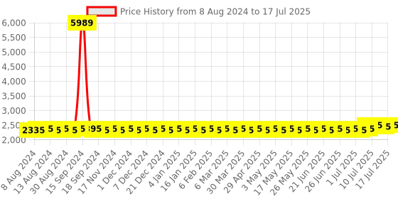 myntra.com SOJANYA Men Peach-Coloured Embroidered Mirror Work Kurta with Pyjamas sojanya Price History Graph from 8 Aug 2024 to 17 Jul 2025