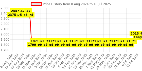 myntra.com SOJANYA Men Peach-Coloured Embroidered Mirror Work Kurta with Pyjamas & Nehru Jacket sojanya Price History Graph from 8 Aug 2024 to 12 Jul 2025