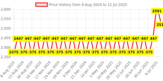 myntra.com SOJANYA Men Peach-Coloured Embroidered Mirror Work Kurta with Pyjamas & Nehru Jacket sojanya Price History Graph from 8 Aug 2024 to 12 Jul 2025