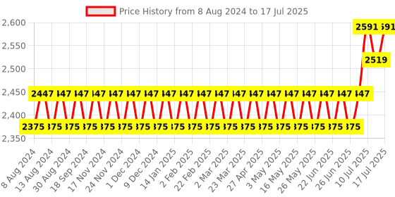 myntra.com SOJANYA Men Peach-Coloured Embroidered Mirror Work Kurta with Pyjamas & Nehru Jacket sojanya Price History Graph from 8 Aug 2024 to 11 Jul 2025