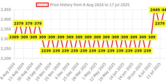 myntra.com SOJANYA Men Peach-Coloured Embroidered Mirror Work Kurta with Pyjamas & Nehru Jacket sojanya Price History Graph from 8 Aug 2024 to 11 Jul 2025
