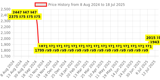 myntra.com SOJANYA Men Peach-Coloured Embroidered Mirror Work Kurta with Pyjamas & Nehru Jacket sojanya Price History Graph from 8 Aug 2024 to 12 Jul 2025