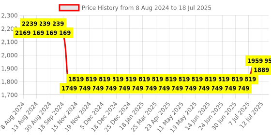 myntra.com SOJANYA Men Peach-Coloured Embroidered Mirror Work Kurta with Pyjamas & Nehru Jacket sojanya Price History Graph from 8 Aug 2024 to 12 Jul 2025