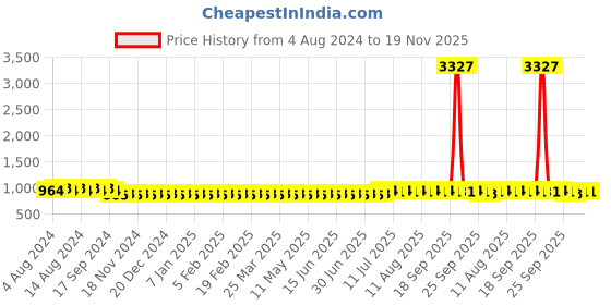 myntra.com SOJANYA Men Peach-Coloured Ethnic Motifs Embroidered Chikankari Kurta sojanya Price History Graph from 4 Aug 2024 to 19 Nov 2025