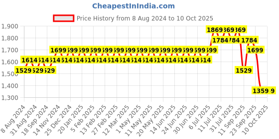 myntra.com SOJANYA Men Peach-Coloured Ethnic Motifs Embroidered Kurta with Churidar sojanya Price History Graph from 8 Aug 2024 to 9 Oct 2025