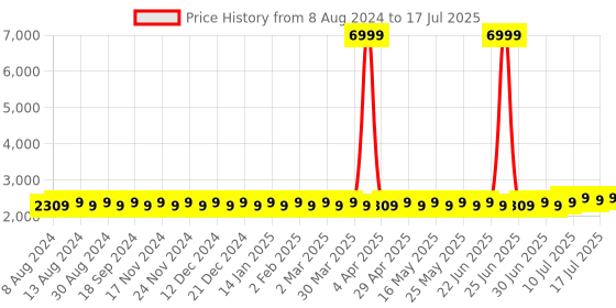 myntra.com SOJANYA Men Peach-Coloured Ethnic Motifs Mirror Work Kurta with Pyjamas & Nehru Jacket sojanya Price History Graph from 8 Aug 2024 to 12 Jul 2025