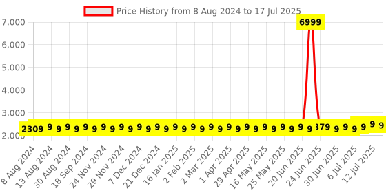 myntra.com SOJANYA Men Peach-Coloured Ethnic Motifs Mirror Work Kurta with Pyjamas & Nehru Jacket sojanya Price History Graph from 8 Aug 2024 to 12 Jul 2025