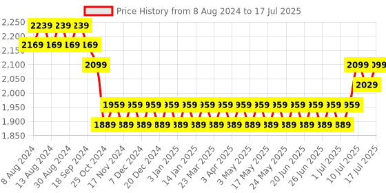 myntra.com SOJANYA Men Peach-Coloured Ethnic Motifs Mirror Work Kurta with Pyjamas & Nehru Jacket sojanya Price History Graph from 8 Aug 2024 to 13 Jul 2025