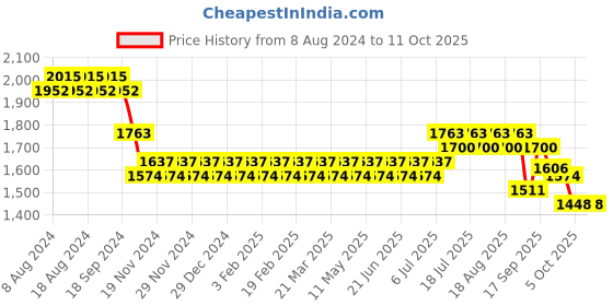 myntra.com SOJANYA Men Peach-Coloured Ethnic Motifs Pure Cotton Kurta with Churidar & Nehru Jacket sojanya Price History Graph from 8 Aug 2024 to 11 Oct 2025