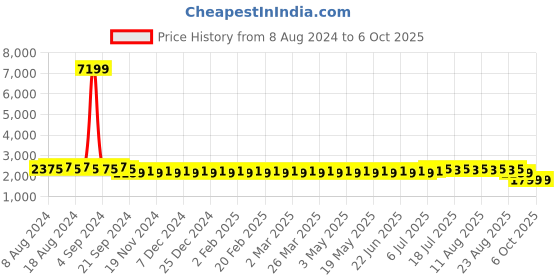 myntra.com SOJANYA Men Peach-Coloured Floral Kurta with Pyjamas & Nehru Jacket sojanya Price History Graph from 8 Aug 2024 to 5 Oct 2025