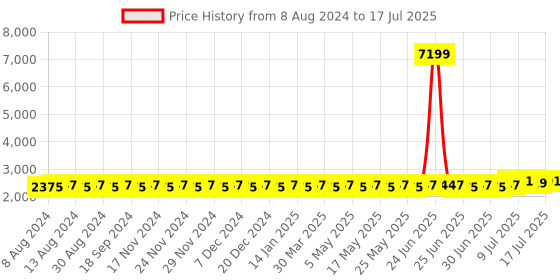 myntra.com SOJANYA Men Peach-Coloured Floral Mirror Work Kurta with Pyjamas & Nehru Jacket sojanya Price History Graph from 8 Aug 2024 to 13 Jul 2025