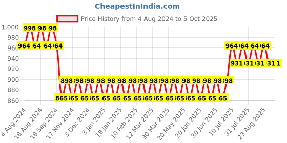 myntra.com SOJANYA Men Peach-Coloured Kurta with Churidar sojanya Price History Graph from 4 Aug 2024 to 4 Oct 2025