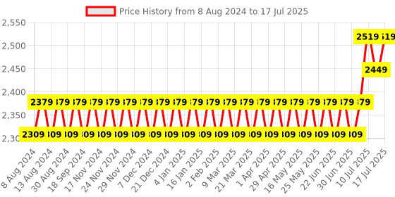 myntra.com SOJANYA Men Peach-Coloured Mirror Work Kurta with Churidar & Nehru Jacket sojanya Price History Graph from 8 Aug 2024 to 12 Jul 2025