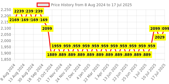 myntra.com SOJANYA Men Peach-Coloured Mirror Work Kurta with Pyjamas & Nehru Jacket sojanya Price History Graph from 8 Aug 2024 to 12 Jul 2025