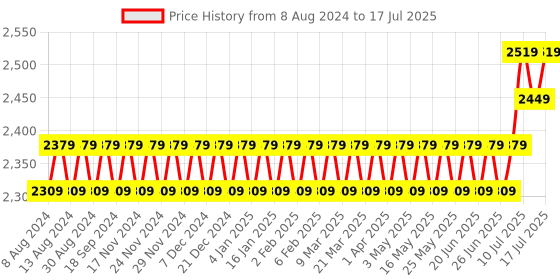 myntra.com SOJANYA Men Peach-Coloured Mirror Work Kurta with Pyjamas & Nehru Jacket sojanya Price History Graph from 8 Aug 2024 to 17 Jul 2025