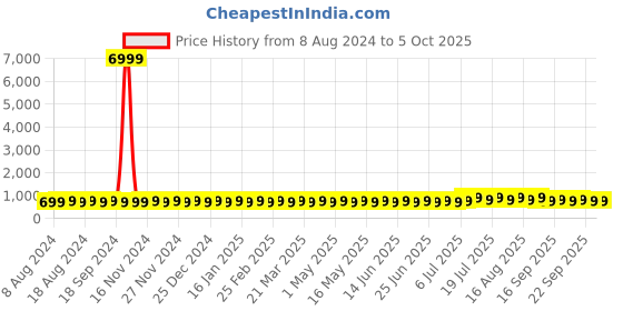 myntra.com SOJANYA Men Peach-Coloured Pure Cotton Kurta with Pyjamas sojanya Price History Graph from 8 Aug 2024 to 5 Oct 2025