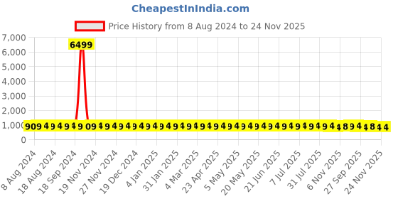 myntra.com SOJANYA Men Peach-Coloured Pure Cotton Striped Kurta with Churidar sojanya Price History Graph from 8 Aug 2024 to 24 Nov 2025