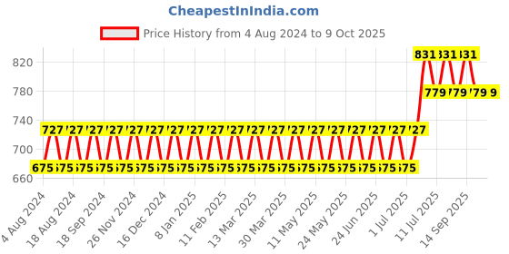 myntra.com SOJANYA Men Peach-Coloured Self Design Kurta with Churidar sojanya Price History Graph from 4 Aug 2024 to 7 Oct 2025