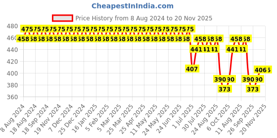myntra.com SOJANYA Men Peach-Coloured Solid Classic Regular Fit Cotton Formal Shirt sojanya Price History Graph from 8 Aug 2024 to 19 Nov 2025
