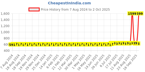 myntra.com SOJANYA Men Peach-Coloured Solid Straight Kurta sojanya Price History Graph from 7 Aug 2024 to 2 Oct 2025