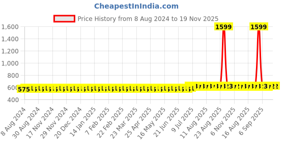 myntra.com SOJANYA Men Peach-Coloured Solid Straight Kurta sojanya Price History Graph from 8 Aug 2024 to 19 Nov 2025